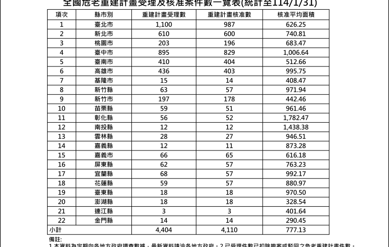 11401危老核准案件統計表
